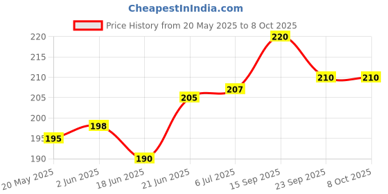 flipkart.com easy way Rattle with bag for kids - Rattle for Kids Rattle easy way Price History Graph from 20 May 2025 to 8 Oct 2025