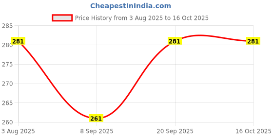 flipkart.com easy way shoes doll (Multicolor) (Multicolor) easy way Price History Graph from 3 Aug 2025 to 16 Oct 2025