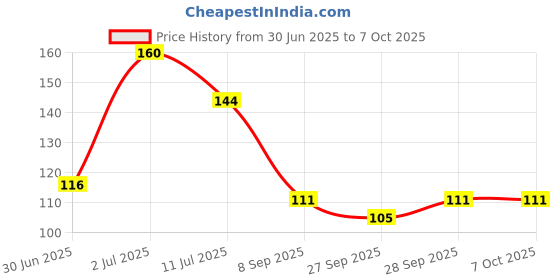 flipkart.com easy way Single Disco Ball easy way Price History Graph from 30 Jun 2025 to 7 Oct 2025