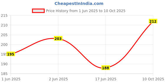 flipkart.com easy way t304 TOLDER BABY BIRTH DAYRATTLE TOYS Rattle (Multicolor) Toys for New Borns & Infants Rattle Rattle Rattle Rattle easy way Price History Graph from 1 Jun 2025 to 10 Oct 2025