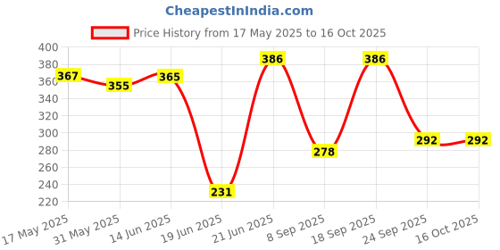 flipkart.com easy way Ultipurpose Use Air filling Pump - Inflatable Furniture Pump Inflatable Furniture Pump easy way Price History Graph from 17 May 2025 to 16 Oct 2025