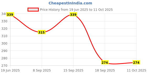 flipkart.com easy way X0333 Baby Doll with Shoes and Others Accessories Set for 3 Year Old and Up . easy way Price History Graph from 19 Jun 2025 to 10 Oct 2025