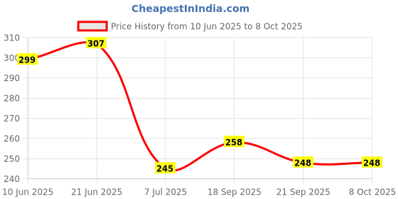 flipkart.com easy way X0335Princess Doll Collection For Baby girl 3 Year (Multicolor) easy way Price History Graph from 10 Jun 2025 to 8 Oct 2025