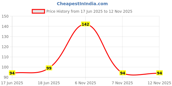 flipkart.com easyaid crepe bandage 10 cm Crepe Bandage easyaid Price History Graph from 17 Jun 2025 to 9 Nov 2025