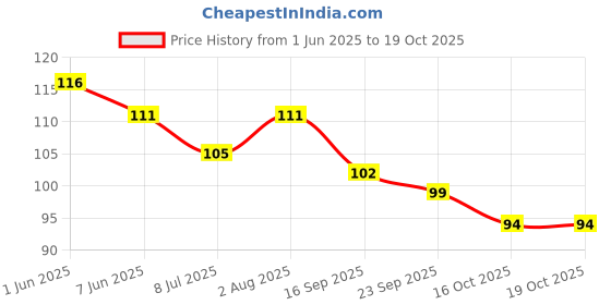 flipkart.com easyaid Crepe Bandage for knee/leg/wrist/ankle/hand/foot support(6cm X 4M) Crepe Bandage easyaid Price History Graph from 1 Jun 2025 to 18 Oct 2025