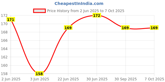 flipkart.com EASYAID DIGITALTHM_0001_1 Digital Thermometer For Home Use/ Temperature Thermometer For Baby Fever (Set_1) Thermometer Price History Graph from 2 Jun 2025 to 7 Oct 2025