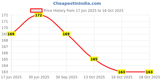 flipkart.com EASYAID DIGITALTM_1001_1 Digital Thermometer For Fever/Home/Quick Measurement of Body Temperature(Pack 1) Thermometer Price History Graph from 17 Jun 2025 to 17 Oct 2025