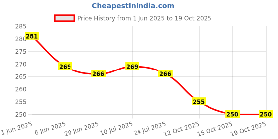 flipkart.com EASYAID DIGITALTM_1001_2 Digital Thermometer For Fever/Home Use/Measurement of Body Temperature(Pack 2) Thermometer Price History Graph from 1 Jun 2025 to 18 Oct 2025