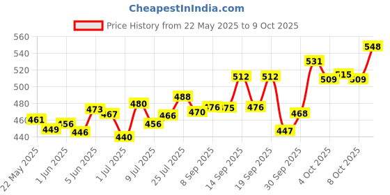 flipkart.com easyaid Fixator Elastic Adhesive I.V. Cannula Fixator Tape /cannula fixator First Aid Tape easyaid Price History Graph from 22 May 2025 to 9 Oct 2025
