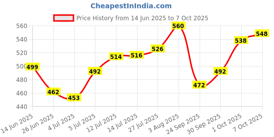 flipkart.com easyaid IV CANULA First Aid Tape easyaid Price History Graph from 14 Jun 2025 to 7 Oct 2025