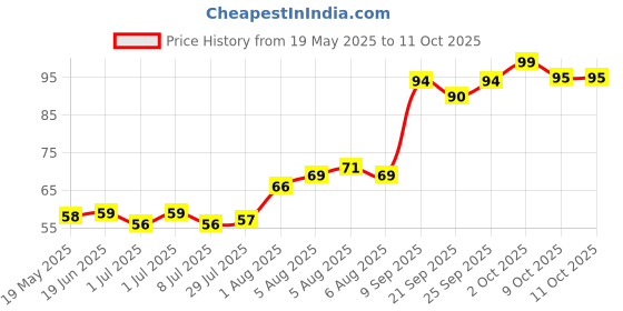flipkart.com easyaid Multipurpose Cotton Roll 100gm For First Aid Dressing & Medical (Pack of 1) Non-Sterile Gauge Roll easyaid Price History Graph from 19 May 2025 to 11 Oct 2025