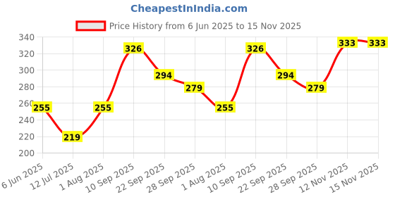 flipkart.com easyaid Multipurpose Cotton Roll 400gm For First Aid Dressing & Medical (Pack of 1) Non-Sterile Gauge Roll easyaid Price History Graph from 6 Jun 2025 to 15 Nov 2025
