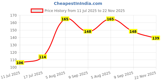 flipkart.com easyaid WIPES 1*10 First Aid Kit easyaid Price History Graph from 11 Jul 2025 to 22 Nov 2025