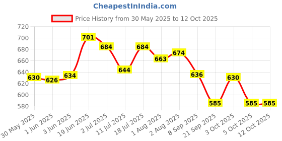 flipkart.com ashni Easybath Wet Wipes Towel For Cleaning size32cm x 32cm 10pckts total 100pcs ashni Price History Graph from 30 May 2025 to 11 Oct 2025