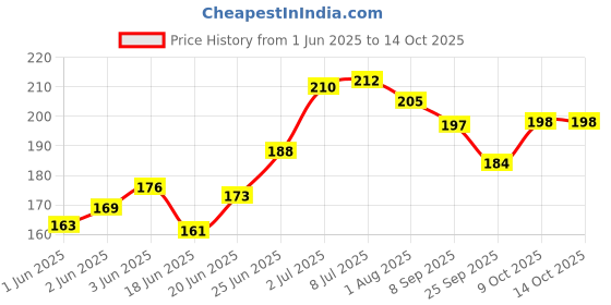 flipkart.com ashni Easybath Wet Wipes Towel For Cleaning size32cm x 32cm 2pckts ashni Price History Graph from 1 Jun 2025 to 14 Oct 2025