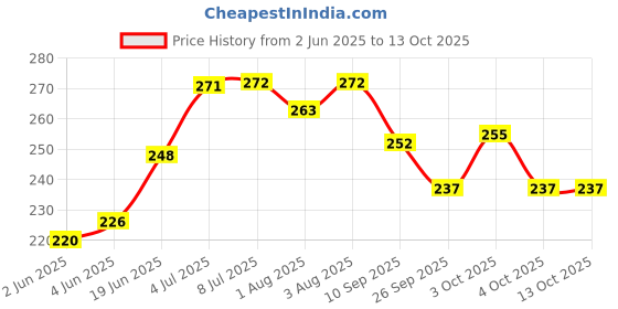 flipkart.com ashni Easybath Wet Wipes Towel For Cleaning size32cm x 32cm 30pcs ashni Price History Graph from 2 Jun 2025 to 13 Oct 2025