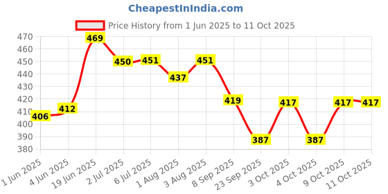 flipkart.com ashni Easybath Wet Wipes Towel For Cleaning size32cm x 32cm 6pckts total 60pcs ashni Price History Graph from 1 Jun 2025 to 11 Oct 2025