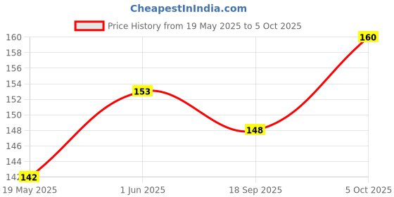 flipkart.com EASYBIZZ Edge To Edge Tempered Glass for Tecno Spark Power 2 Price History Graph from 19 May 2025 to 5 Oct 2025