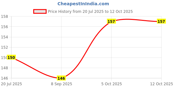 flipkart.com EASYBIZZ Tempered Glass Guard for Apple iPhone 5s Price History Graph from 20 Jul 2025 to 12 Oct 2025