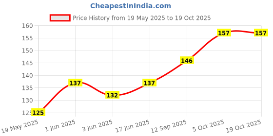 flipkart.com EASYBIZZ Tempered Glass Guard for Honor 9N Price History Graph from 19 May 2025 to 17 Oct 2025