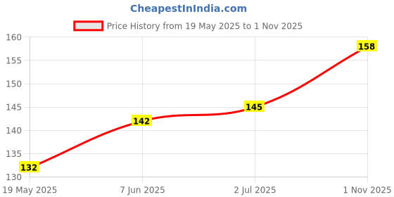 flipkart.com EASYBIZZ Tempered Glass Guard for Mi Redmi Y2 Price History Graph from 19 May 2025 to 1 Nov 2025