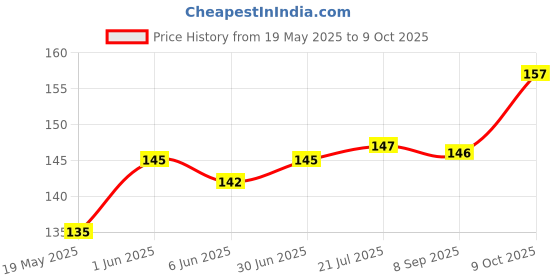 flipkart.com EASYBIZZ Tempered Glass Guard for Samsung Galaxy J7 Max Price History Graph from 19 May 2025 to 9 Oct 2025