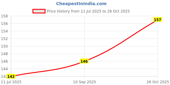 flipkart.com EASYBIZZ Tempered Glass Guard for Samsung Galaxy J7 Max Price History Graph from 11 Jul 2025 to 26 Oct 2025