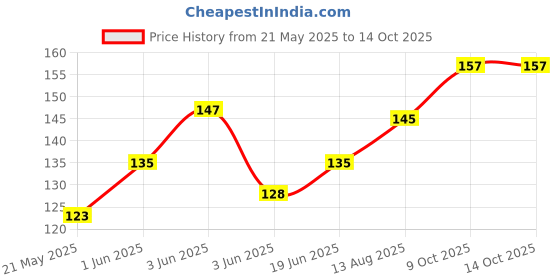 flipkart.com EASYBIZZ Tempered Glass Guard for Samsung Galaxy J7 Prime Price History Graph from 21 May 2025 to 14 Oct 2025