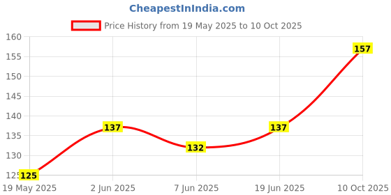 flipkart.com EASYBIZZ Tempered Glass Guard for Samsung Galaxy M01 Price History Graph from 19 May 2025 to 10 Oct 2025