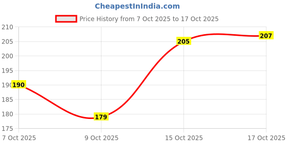 flipkart.com easybuy Pack of 20 Rangoli Powder easybuy Price History Graph from 7 Oct 2025 to 17 Oct 2025