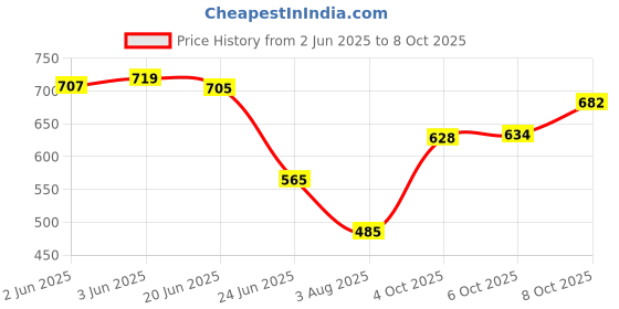 flipkart.com easybuy Sauce Pan 15.5 cm, 17 cm, 19 cm diameter 1 L, 1.5 L, 2 L capacity easybuy Price History Graph from 2 Jun 2025 to 8 Oct 2025