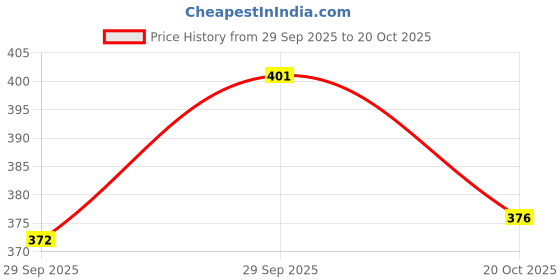 flipkart.com easybuystore Stainless Steel Serving Bowl SV1203 - 12 Bowl 12 Pic Daal / soup / Sabzi / Milk / Buttermilk / Salad / Serve food / Fruits / Dish Full Sets Of Bowls bowls Stainless Steel. easybuystore Price History Graph from 29 Sep 2025 to 20 Oct 2025