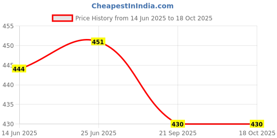flipkart.com EASYCAPTV-out Cable GD2355 Price History Graph from 14 Jun 2025 to 18 Oct 2025