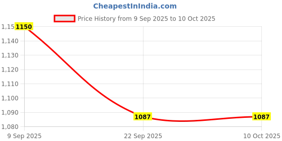 flipkart.com EASYCARE Digital Blood Pressure Monitor with Fully Automatic Arm Style (Micro Computer Intelligent) Approved By WHO Digital Blood Pressure Monitor Bp Monitor Price History Graph from 9 Sep 2025 to 10 Oct 2025