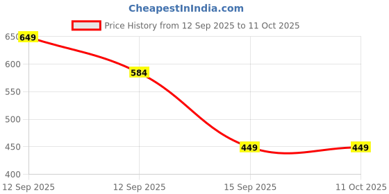 flipkart.com easycart Wrinkles Removing Iron – Green, 15 W Dry Iron 15 W Dry Iron easycart Price History Graph from 12 Sep 2025 to 10 Oct 2025