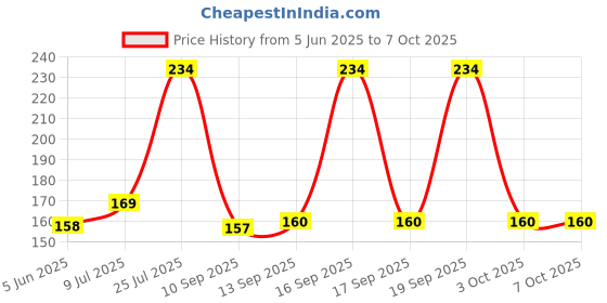 flipkart.com easychoice Science & Fun Innovation DC Mini Micro Water Pump With 1 M Pipe for School DIY. Model Building Kit easychoice Price History Graph from 5 Jun 2025 to 6 Oct 2025