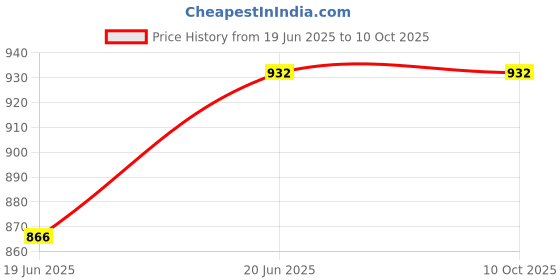 flipkart.com easyCover 80D BlackCamera Bag Price History Graph from 19 Jun 2025 to 9 Oct 2025
