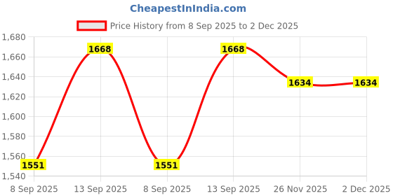 flipkart.com easyCover Camera case Silicone Protective Cover for Canon R7 Camera Bag Price History Graph from 8 Sep 2025 to 2 Dec 2025