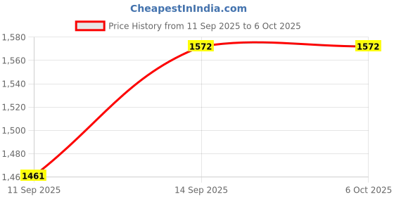flipkart.com easyCover Silicon Case for Nikon D750 Camera Camera Bag Price History Graph from 11 Sep 2025 to 6 Oct 2025