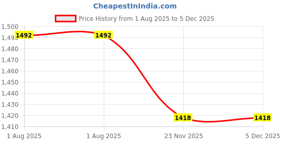 flipkart.com easyCover Silicone Protection Cover for Nikon D3500 Camera Bag Price History Graph from 1 Aug 2025 to 5 Dec 2025