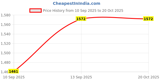 flipkart.com easyCover Silicone Protection Cover for Nikon D500 Camera Bag Price History Graph from 10 Sep 2025 to 19 Oct 2025