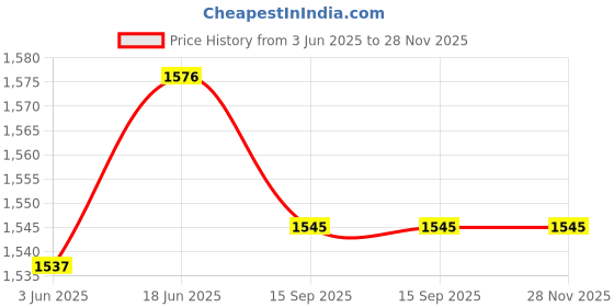 flipkart.com easyCover Silicone Protective Camera Case Cover for Canon EOS R8 Camera Bag Price History Graph from 3 Jun 2025 to 27 Nov 2025
