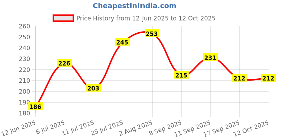 flipkart.com easycrepe ADHESIVE BANDGE 10/4 Crepe Bandage easycrepe Price History Graph from 12 Jun 2025 to 12 Oct 2025