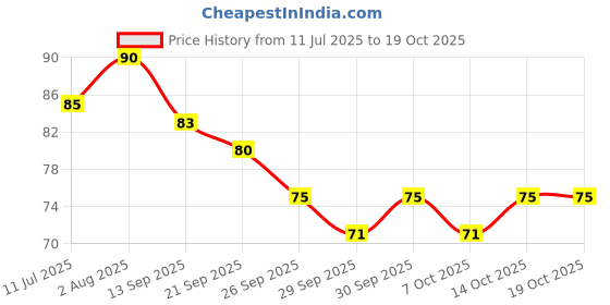 flipkart.com easycrepe Crepe Bandage for knee/leg/wrist/hand/foot Pain support(8cm*4M) Crepe Bandage easycrepe Price History Graph from 11 Jul 2025 to 18 Oct 2025