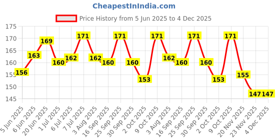 flipkart.com easydeals Dog Comb Brush Pet Grooming Brush Daily Use to Clean Loose Fur & Dirt Wire-pin Brushes forDog & Cat easydeals Price History Graph from 5 Jun 2025 to 4 Dec 2025