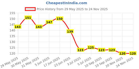 flipkart.com easydeals Hair Scalp Soft Silicone Bristles Comb Scrubber for Anti Dandruff Removal... easydeals Price History Graph from 29 May 2025 to 24 Nov 2025