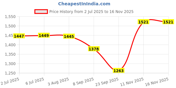 flipkart.com easydex Camping Hiking Picnic Portable Cloth Pop-up Changing Tent Tent - For Outdoor, Camping easydex Price History Graph from 2 Jul 2025 to 11 Nov 2025