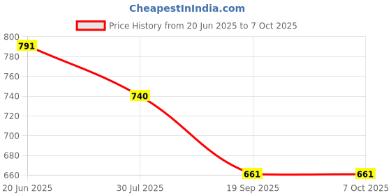 flipkart.com easydex Empty Cutlery Box Drawer Case easydex Price History Graph from 20 Jun 2025 to 6 Oct 2025