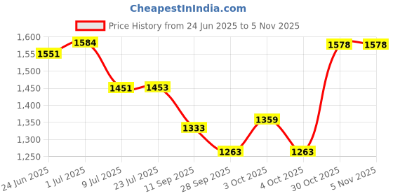 flipkart.com easydex Toilet Tent For Camping And Hiking Tent - For 1 easydex Price History Graph from 24 Jun 2025 to 3 Nov 2025