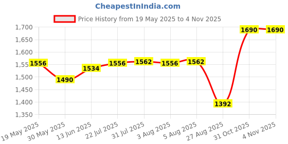 flipkart.com easyfone Star easyfone Price History Graph from 19 May 2025 to 3 Nov 2025